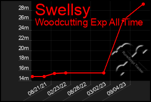 Total Graph of Swellsy