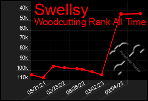 Total Graph of Swellsy