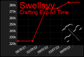 Total Graph of Swellsyy