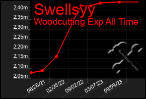 Total Graph of Swellsyy