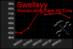 Total Graph of Swellsyy