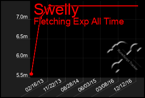 Total Graph of Swelly