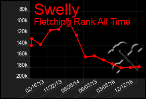 Total Graph of Swelly