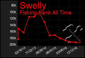 Total Graph of Swelly