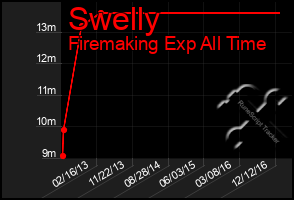 Total Graph of Swelly