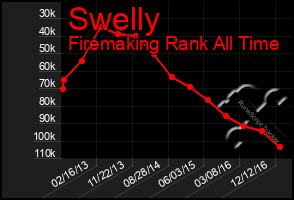 Total Graph of Swelly