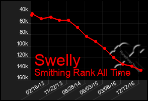 Total Graph of Swelly