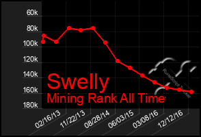 Total Graph of Swelly