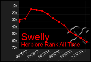 Total Graph of Swelly