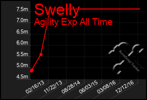 Total Graph of Swelly