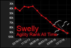 Total Graph of Swelly