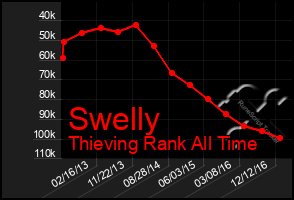 Total Graph of Swelly