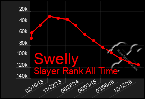 Total Graph of Swelly