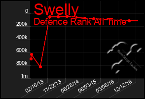 Total Graph of Swelly