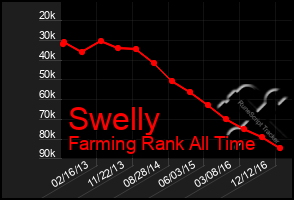 Total Graph of Swelly