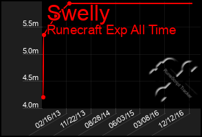 Total Graph of Swelly