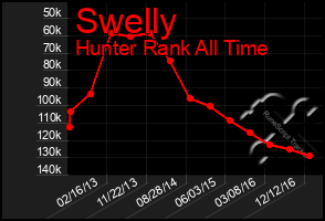 Total Graph of Swelly