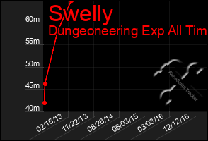 Total Graph of Swelly