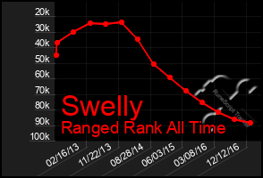 Total Graph of Swelly