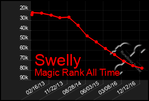 Total Graph of Swelly