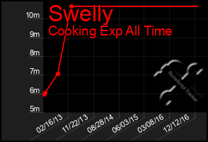 Total Graph of Swelly