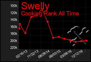 Total Graph of Swelly