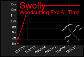 Total Graph of Swelly