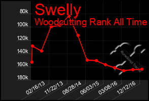 Total Graph of Swelly