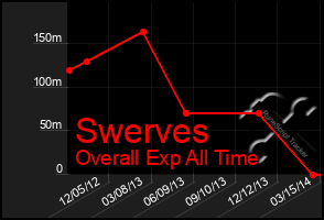 Total Graph of Swerves