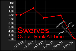 Total Graph of Swerves