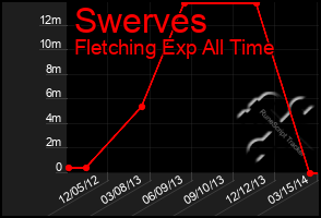 Total Graph of Swerves
