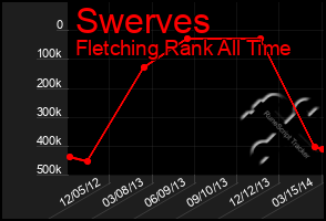 Total Graph of Swerves