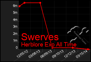 Total Graph of Swerves