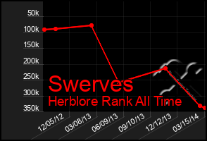 Total Graph of Swerves