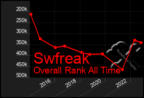 Total Graph of Swfreak