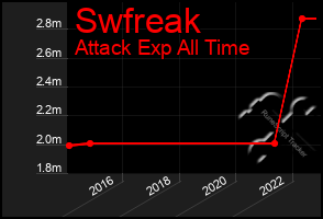 Total Graph of Swfreak