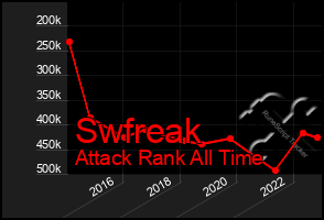 Total Graph of Swfreak