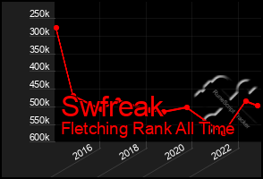 Total Graph of Swfreak