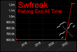 Total Graph of Swfreak