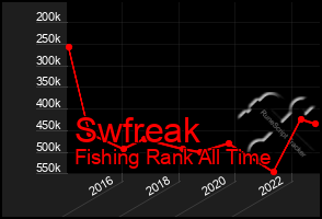 Total Graph of Swfreak