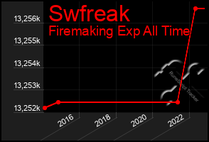 Total Graph of Swfreak