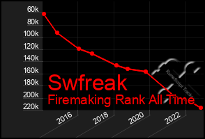 Total Graph of Swfreak