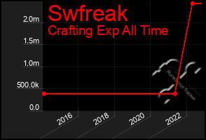 Total Graph of Swfreak