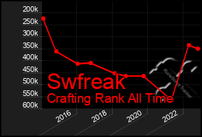 Total Graph of Swfreak