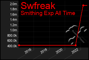 Total Graph of Swfreak