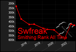 Total Graph of Swfreak