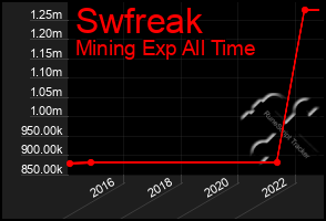 Total Graph of Swfreak