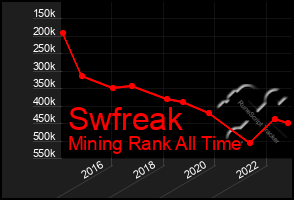 Total Graph of Swfreak