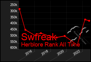 Total Graph of Swfreak