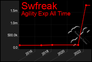 Total Graph of Swfreak